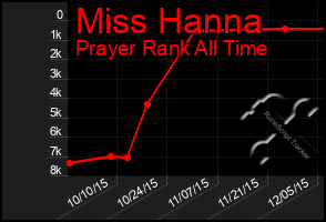 Total Graph of Miss Hanna