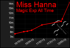 Total Graph of Miss Hanna