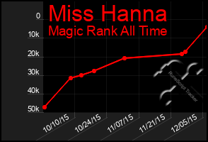 Total Graph of Miss Hanna