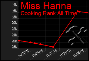 Total Graph of Miss Hanna