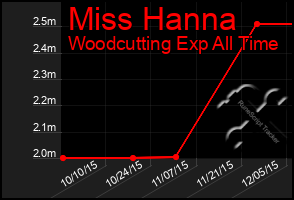 Total Graph of Miss Hanna