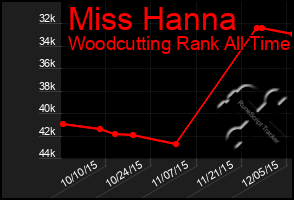 Total Graph of Miss Hanna