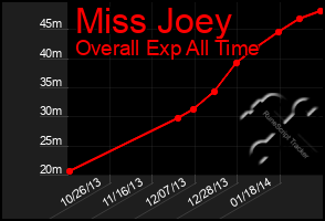 Total Graph of Miss Joey