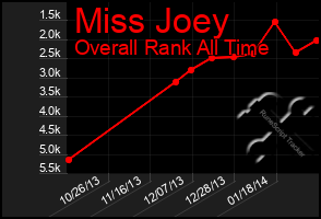 Total Graph of Miss Joey