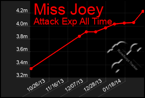 Total Graph of Miss Joey