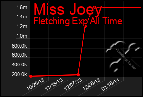 Total Graph of Miss Joey
