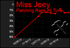 Total Graph of Miss Joey