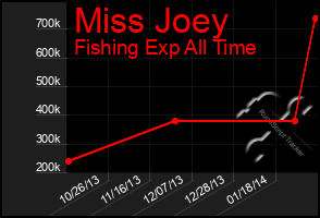 Total Graph of Miss Joey