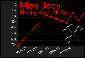 Total Graph of Miss Joey