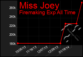 Total Graph of Miss Joey