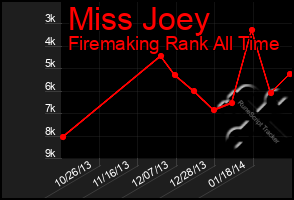 Total Graph of Miss Joey