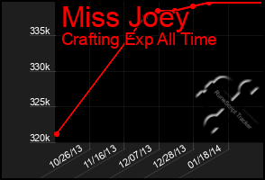 Total Graph of Miss Joey