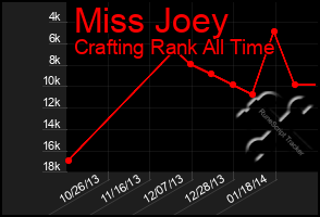 Total Graph of Miss Joey