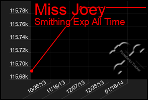 Total Graph of Miss Joey