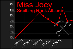 Total Graph of Miss Joey