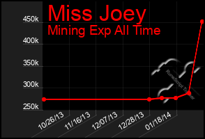 Total Graph of Miss Joey
