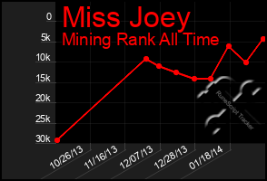 Total Graph of Miss Joey