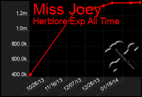 Total Graph of Miss Joey