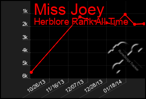 Total Graph of Miss Joey
