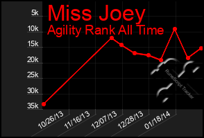 Total Graph of Miss Joey