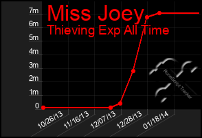 Total Graph of Miss Joey