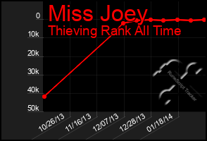 Total Graph of Miss Joey