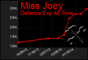 Total Graph of Miss Joey