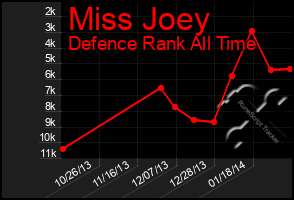 Total Graph of Miss Joey