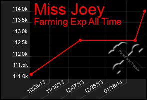 Total Graph of Miss Joey