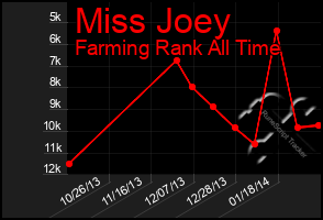 Total Graph of Miss Joey