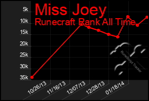 Total Graph of Miss Joey