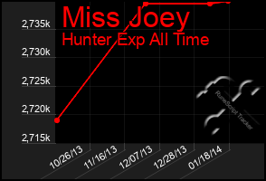 Total Graph of Miss Joey