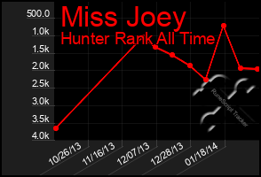 Total Graph of Miss Joey