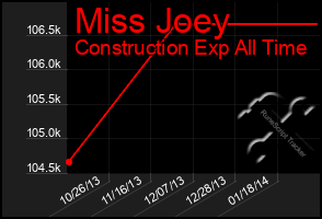 Total Graph of Miss Joey