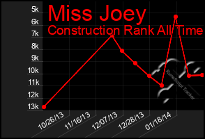 Total Graph of Miss Joey