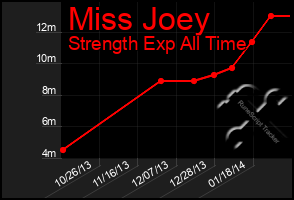 Total Graph of Miss Joey