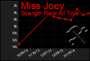 Total Graph of Miss Joey