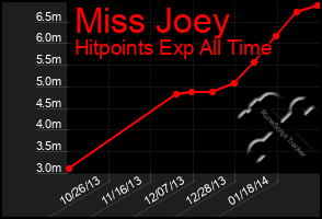 Total Graph of Miss Joey