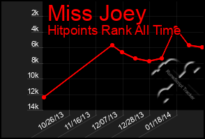 Total Graph of Miss Joey