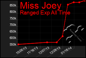 Total Graph of Miss Joey