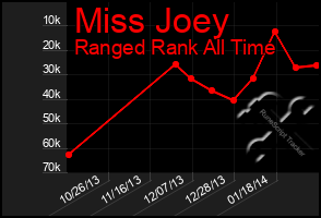 Total Graph of Miss Joey