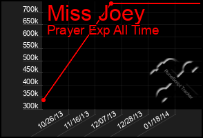 Total Graph of Miss Joey