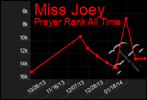 Total Graph of Miss Joey