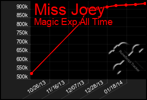 Total Graph of Miss Joey