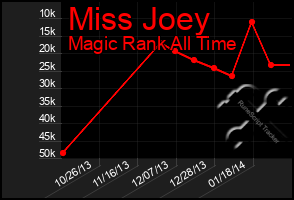 Total Graph of Miss Joey
