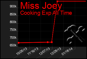 Total Graph of Miss Joey