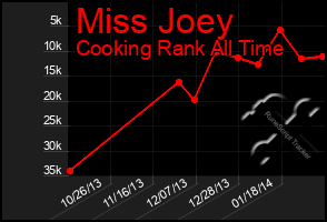 Total Graph of Miss Joey