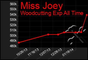 Total Graph of Miss Joey