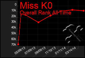 Total Graph of Miss K0