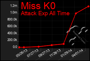 Total Graph of Miss K0